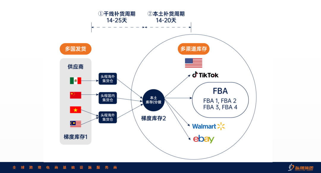 关税战揭幕供应链区域化元年，5月库存见分晓