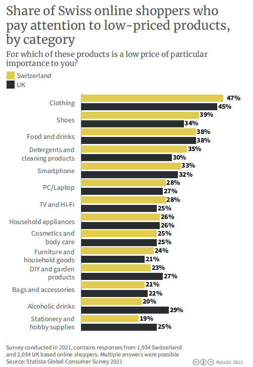 2022年瑞士电商市场报告