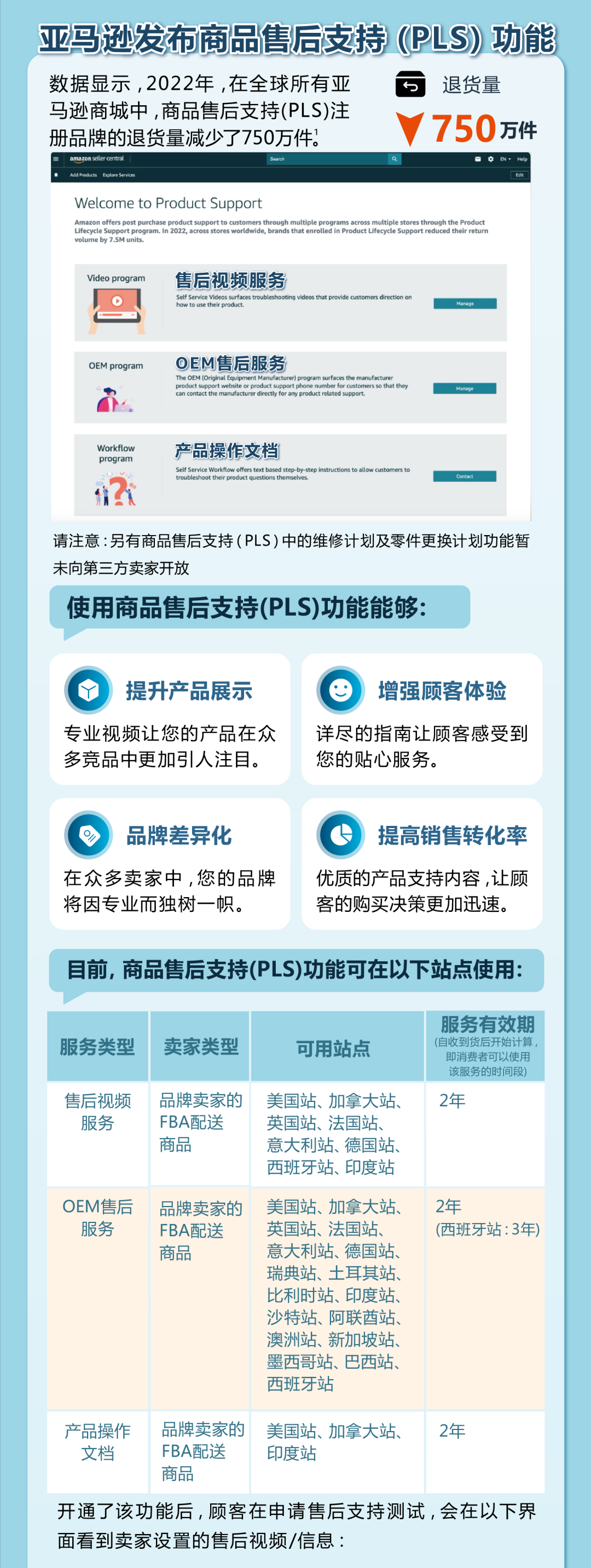 退货1年减少750万件！亚马逊发布商品售后支持PLS功能