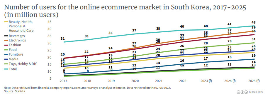 2022年韩国电商市场报告
