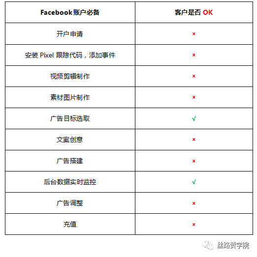 突破获客瓶颈！丝网企业3个月Facebook咨询1500＋，如何做到的？