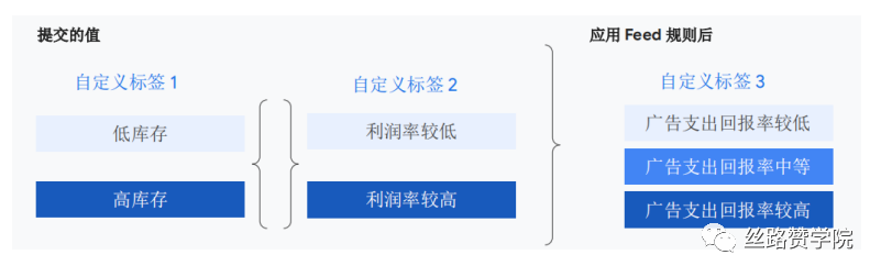 智能购物广告最佳使用策略，助力销量4倍提升！