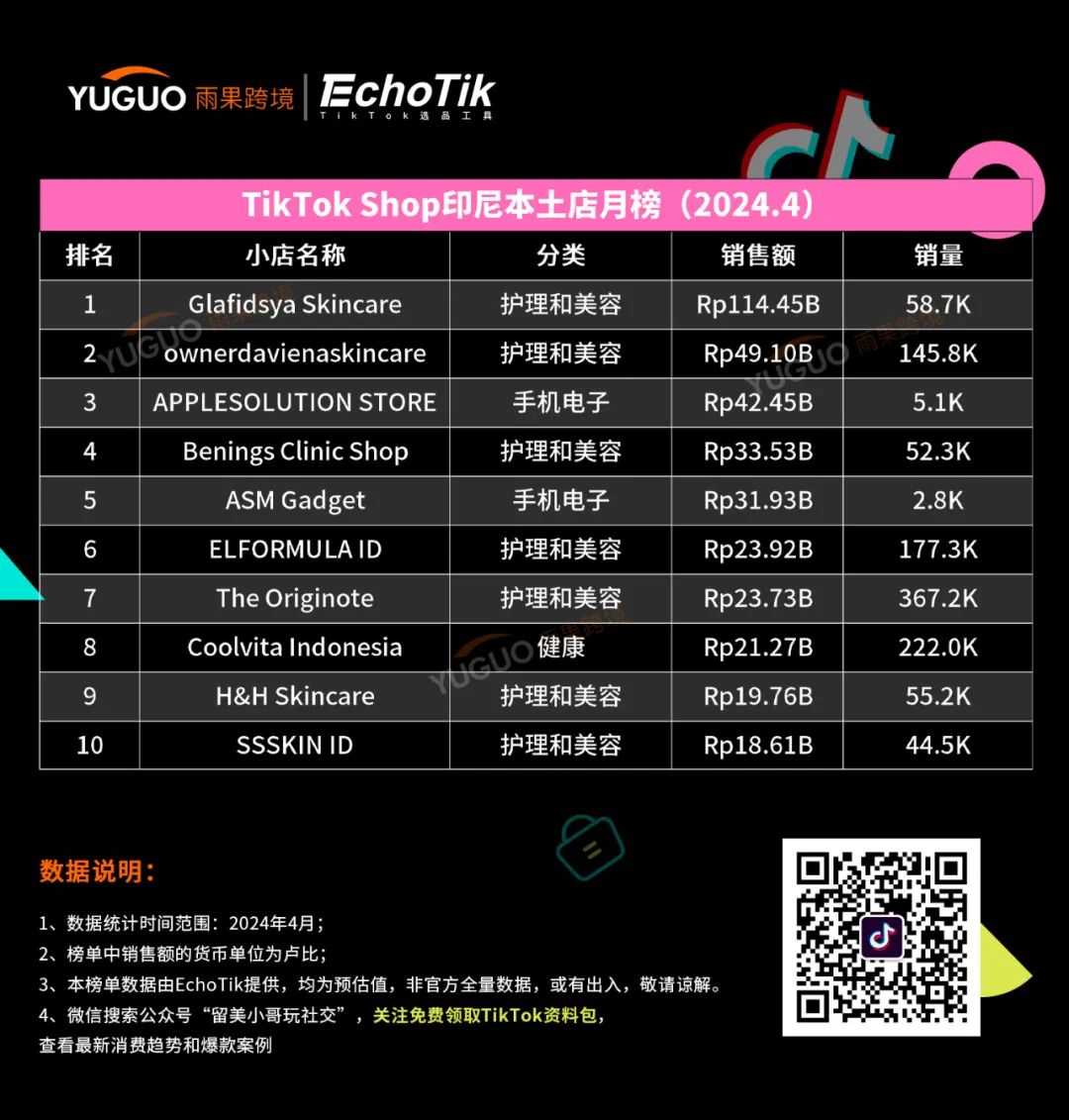 防晒用品迎来“爆发潮”！TikTok Shop东南亚4月新榜出炉