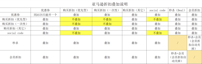 亚马逊黑五网一冲刺阶段怎么做deal效果更好？