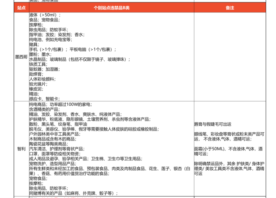 Shopee公告更新：SLS违禁品分类标准和常见类型 2022-3-14