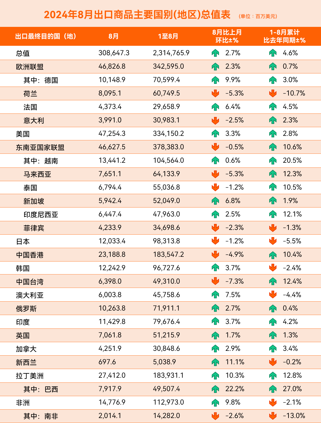 爆！美国再登出口榜首！8月外贸数据你怎么看？
