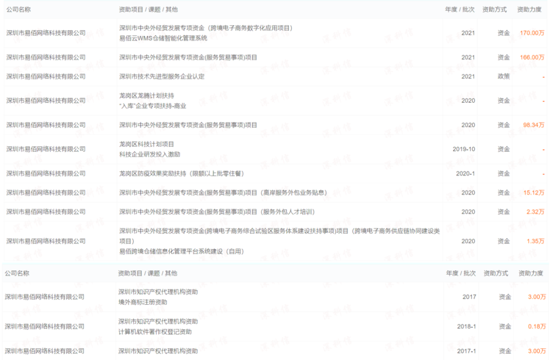 高达682万元政府补贴给了这家跨境电商,今年你也有机会领钱!(另附54个专项资助项目)