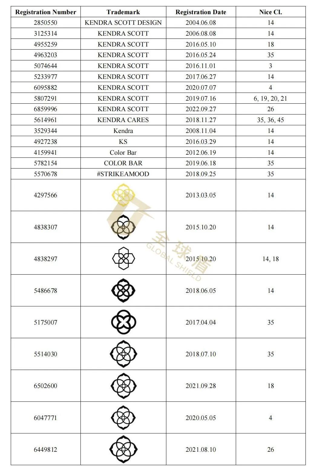 [22-6329] GBC律所代理原创珠宝品牌Kendra Scott起诉！已通过TRO！