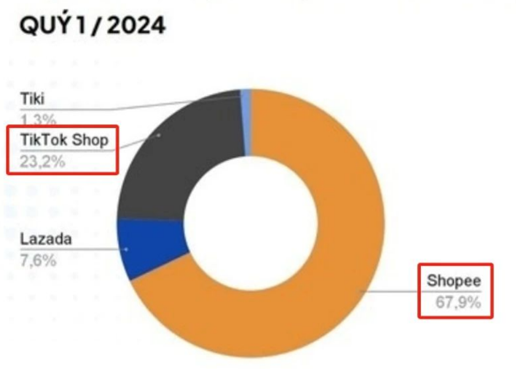 Shopee越南月销售额破5亿美金，这些品类彻底卖爆