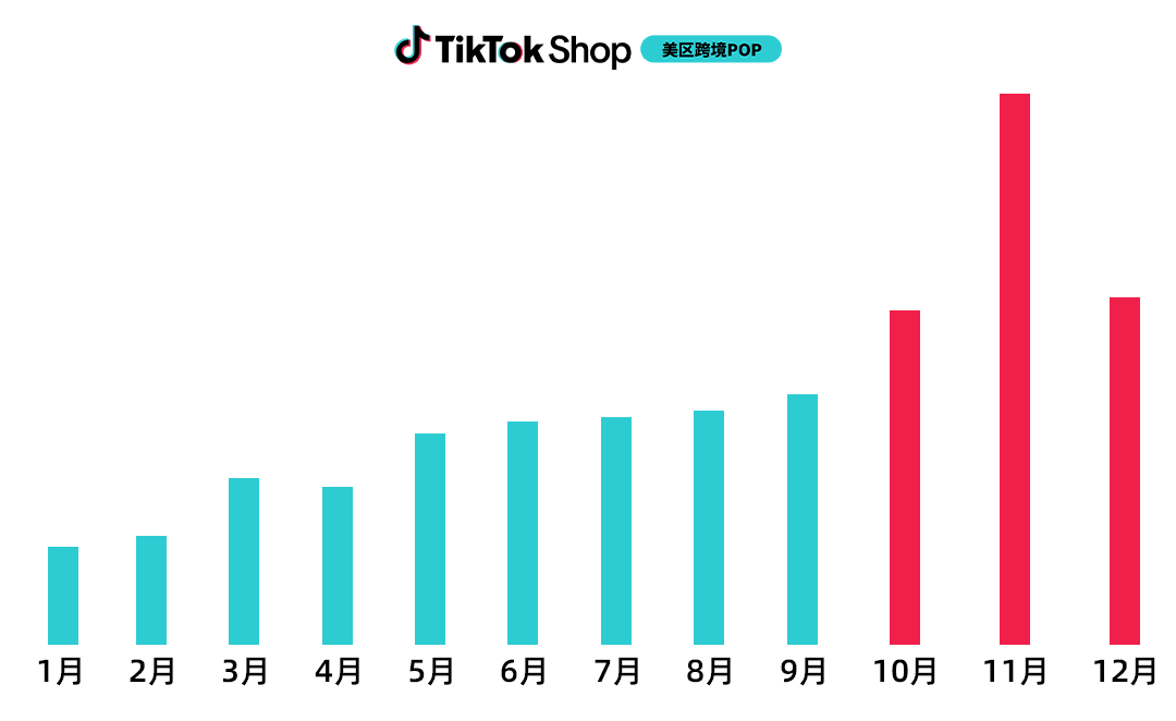 TikTok Shop美区跨境POP家装商家秋冬高潜爆品拆解，抢跑旺季！