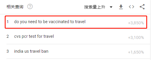 疯涨2380%！超7成美国人计划购买，这些产品正在热卖！