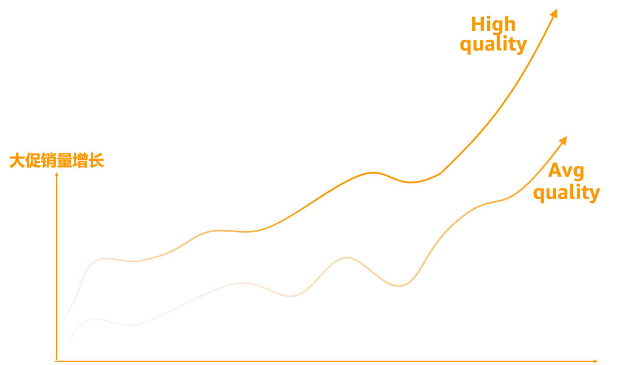 揭秘促销成功秘诀！亚马逊《促销趋势白皮书》3维度全面解析！