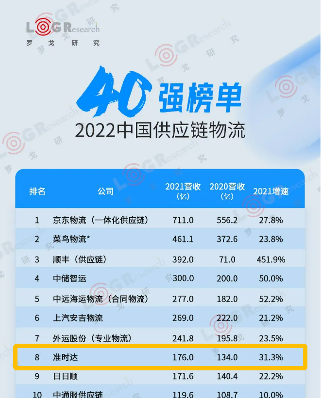 准时达荣膺「LOG供应链&合同物流创新优秀企业」&「中国供应链物流排行榜40强」