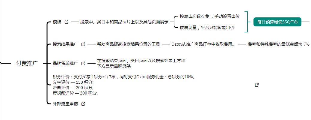 Ozon新手卖家必知的运营知识点