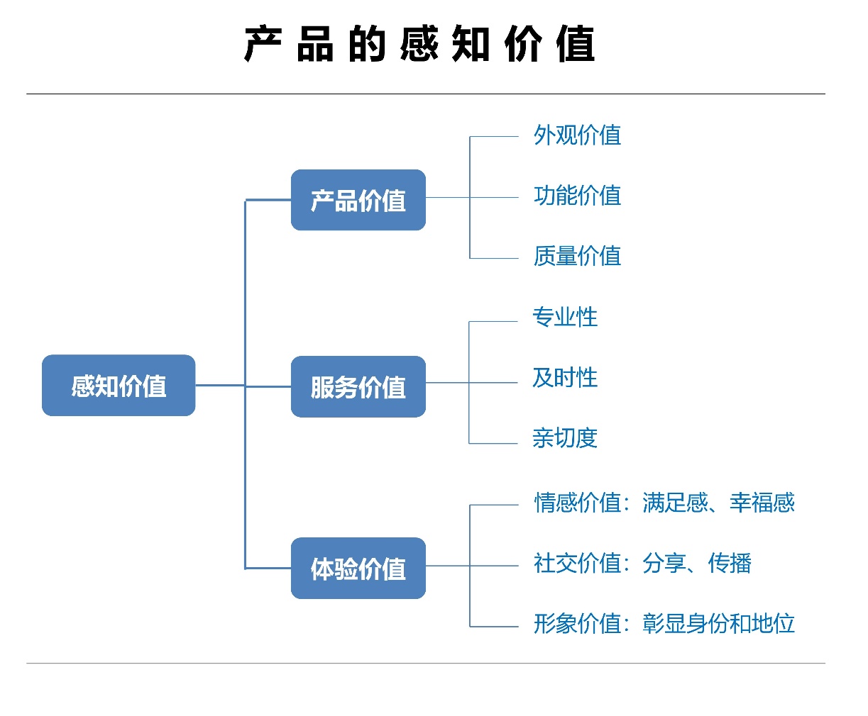 用户强感知的产品差异化到底怎么做