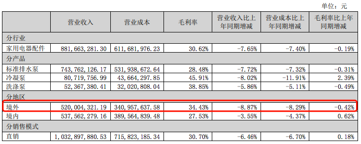 类目第一但净利暴降！海外需求放缓的冲击有多大