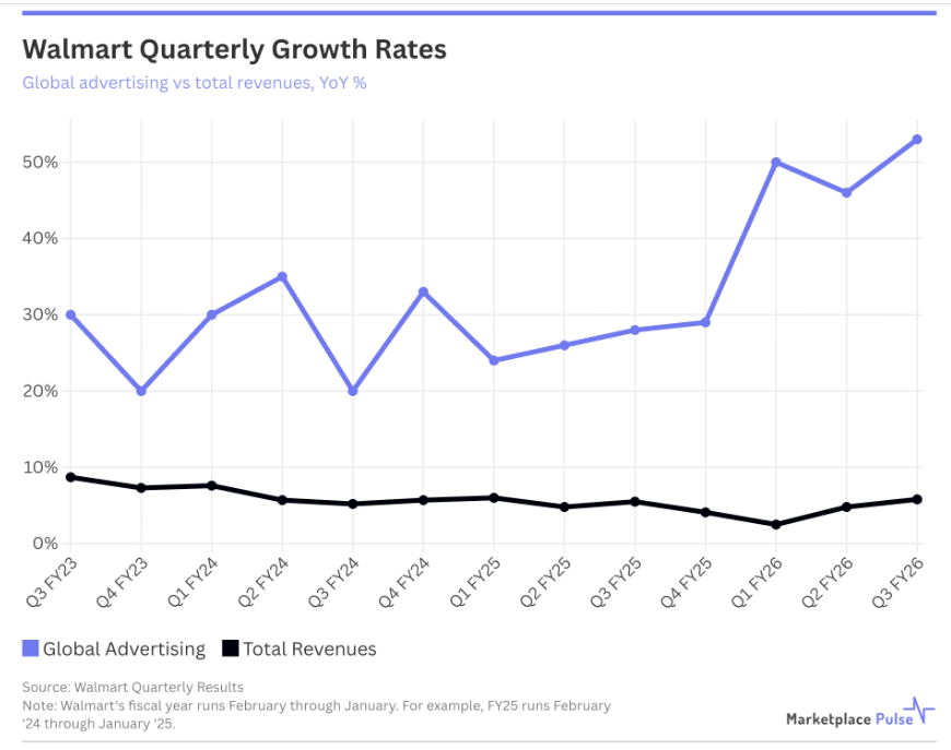 沃尔玛广告爆发式增长,平台卖家成本压力飙升!