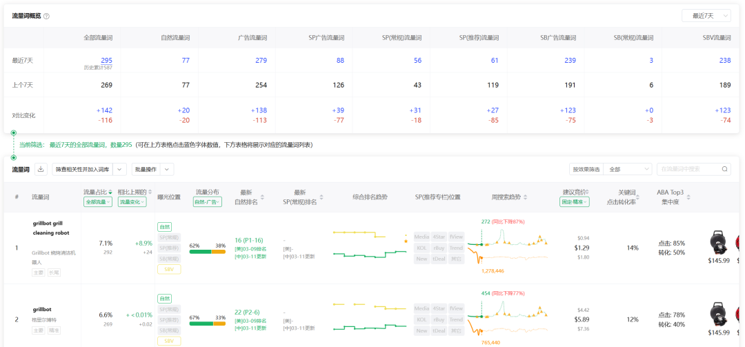 摸清亚马逊竞品关键词预算和投产效果，找到自己的突围缺口