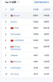 还在为选品发愁？超3000位卖家认可的选品干货全网首发！