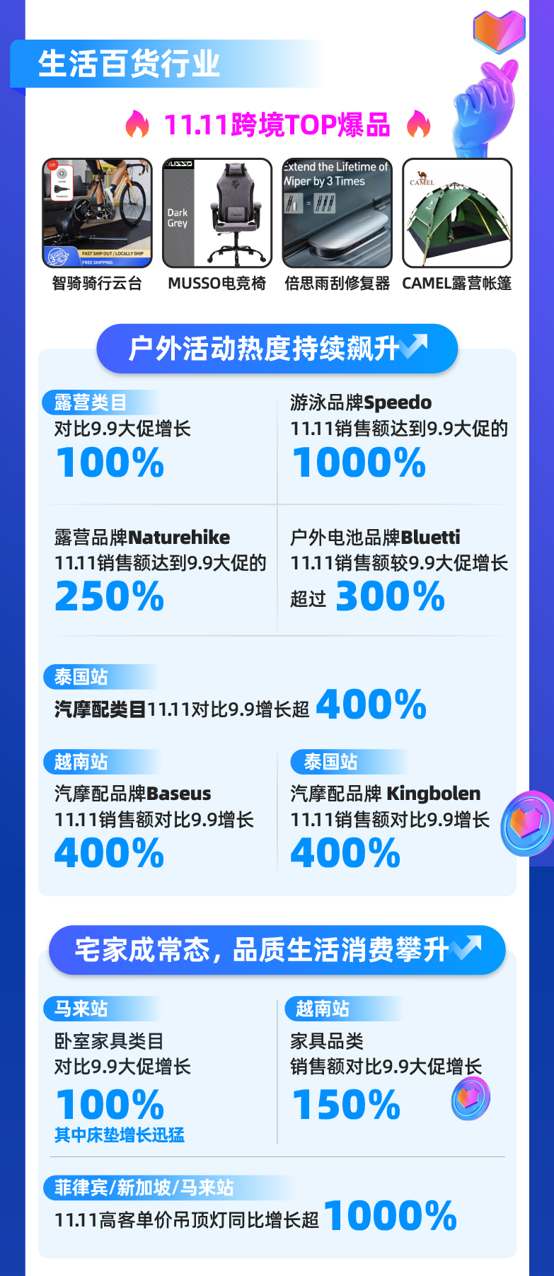 价值4.1亿美金购物津贴一扫而空，看11.11消费狂潮造就了哪些增长