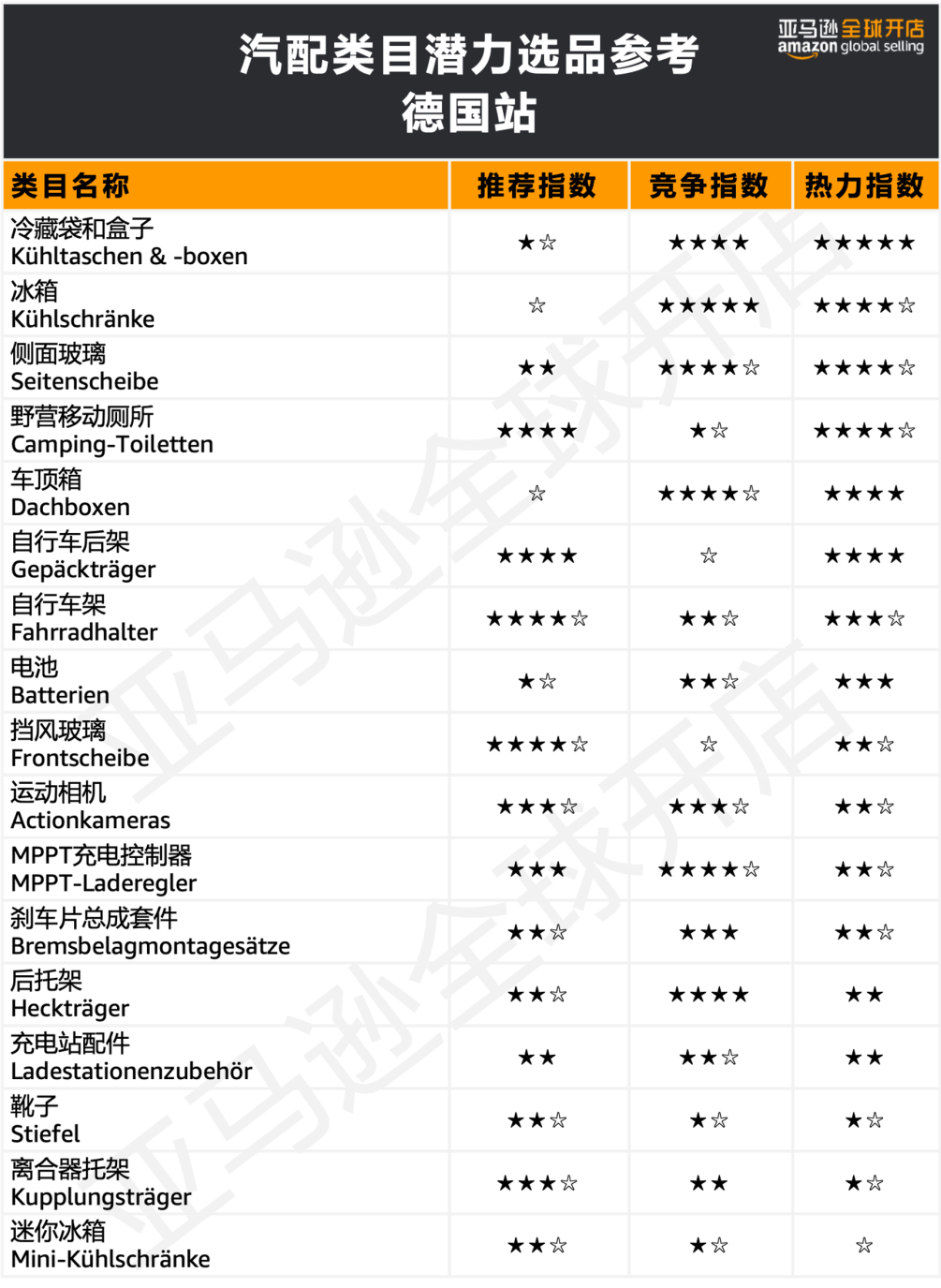 在欧洲创造80万人次点击的国货了解下？亚马逊300+热卖选品创造神话不是梦！