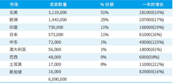 亚马逊印度站现状怎么样？发展前景如何？