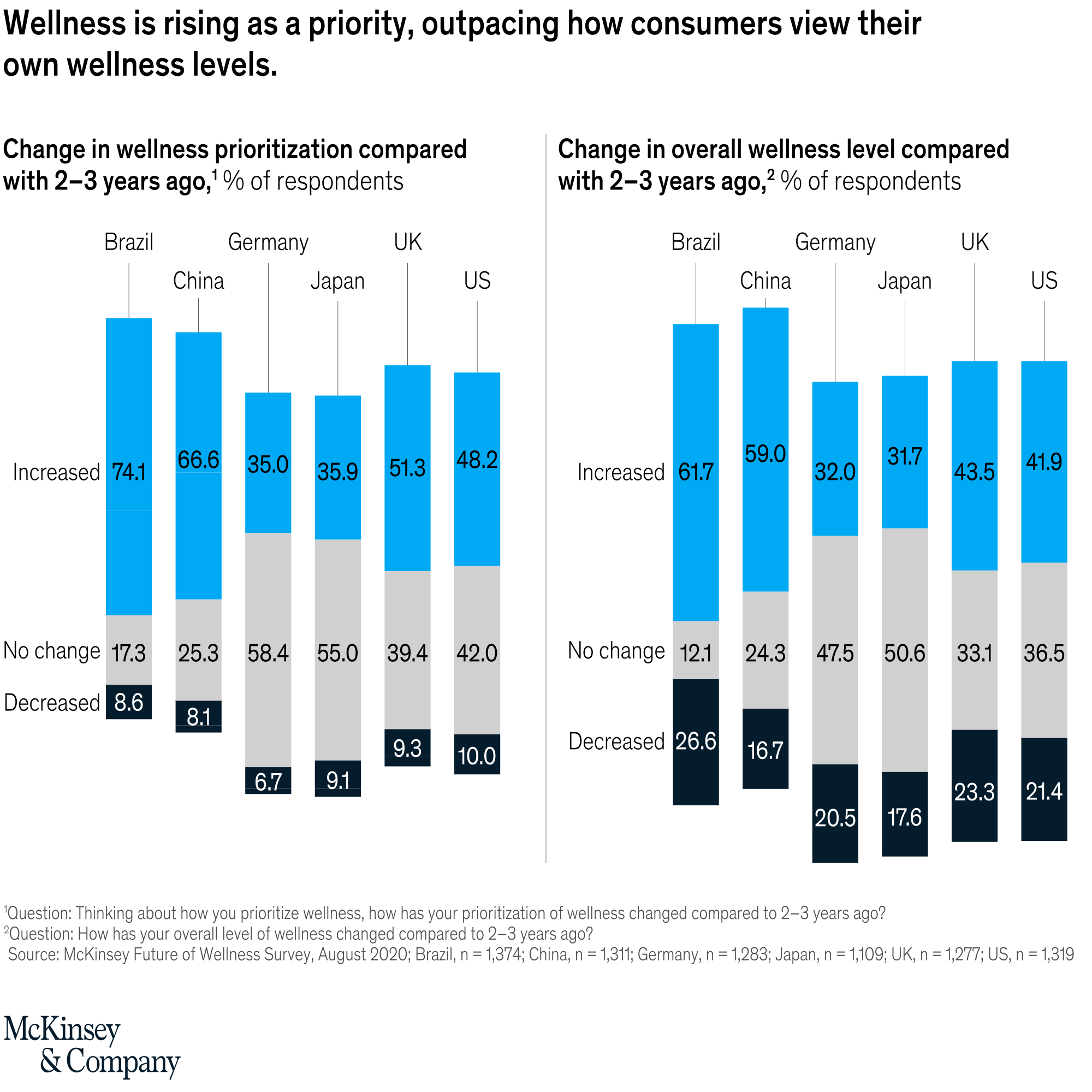 海外“健康”市场调研出炉,1.5亿美元市场怎么挖?