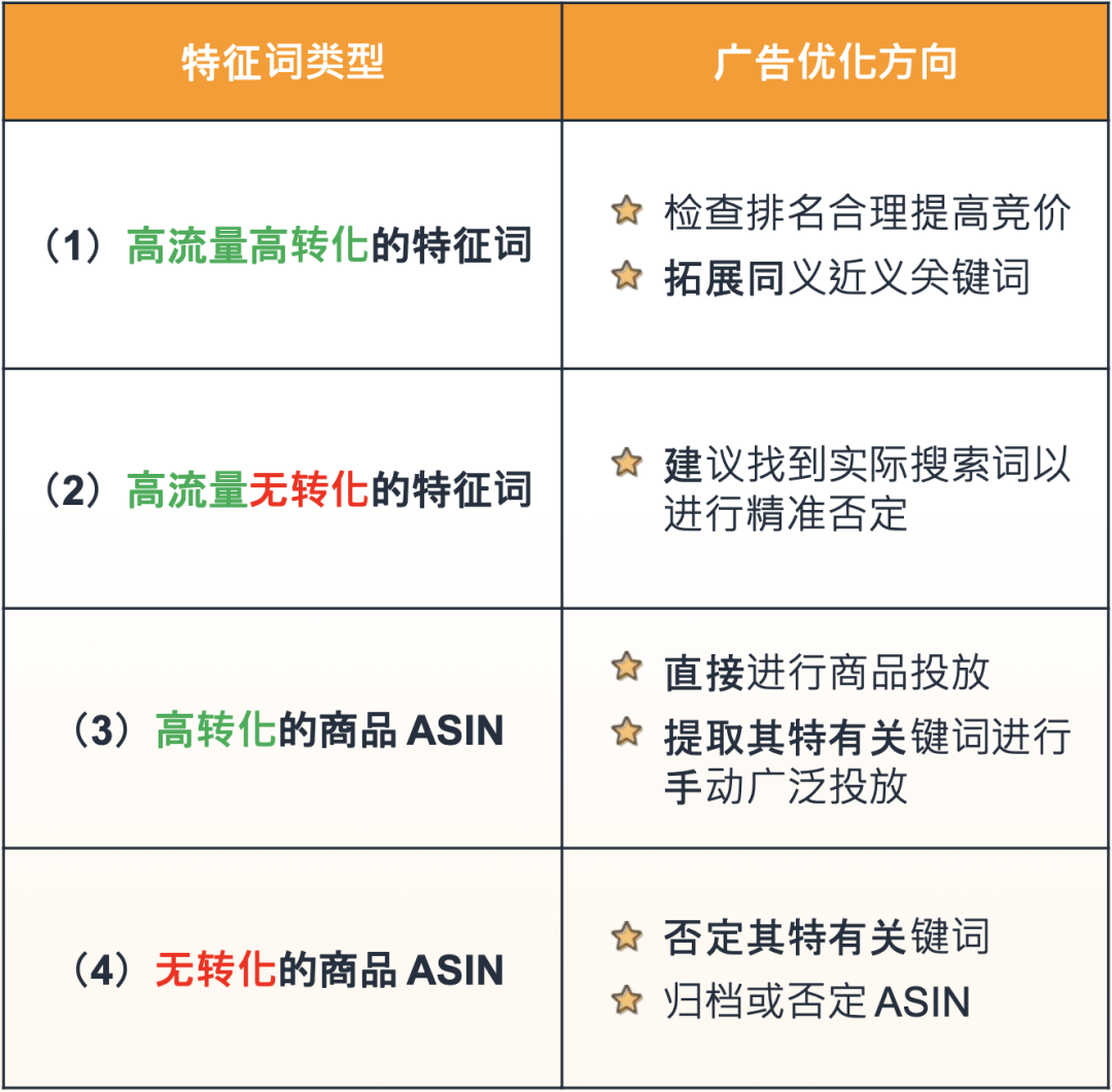 同样是旺季，为什么别人卖就能爆单！亚马逊官方讲师带你3步高效转化！