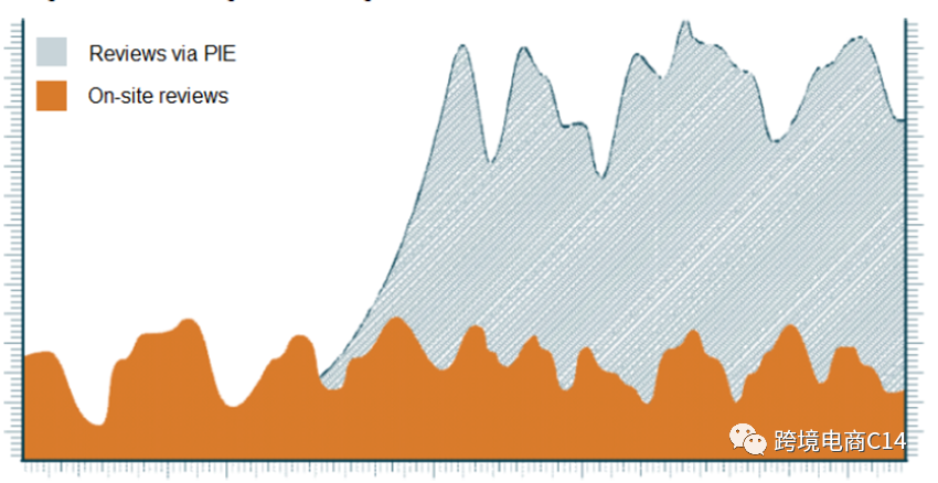 跨平台导review神器Bazaarvoice到底有没有用?
