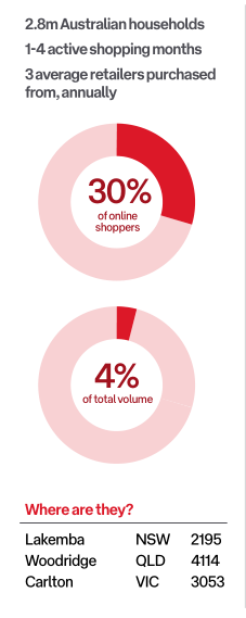 2022-2023年澳大利亚电商市场趋势报告