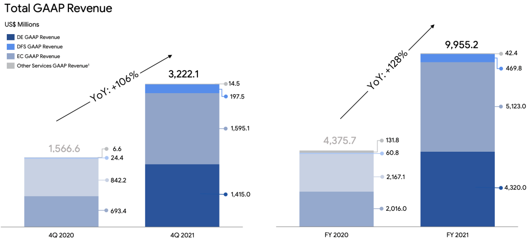 全年营收100亿！东南亚“小腾讯”冬海集团发布财报