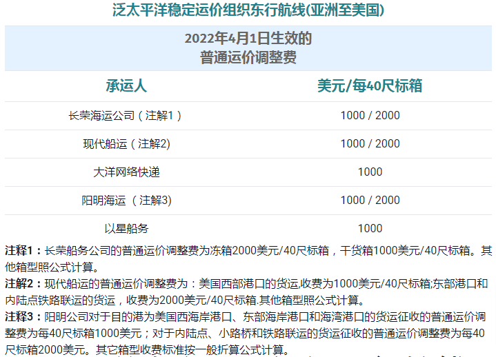 海运市场3月“降温”，4月1日起又有新一波调涨！