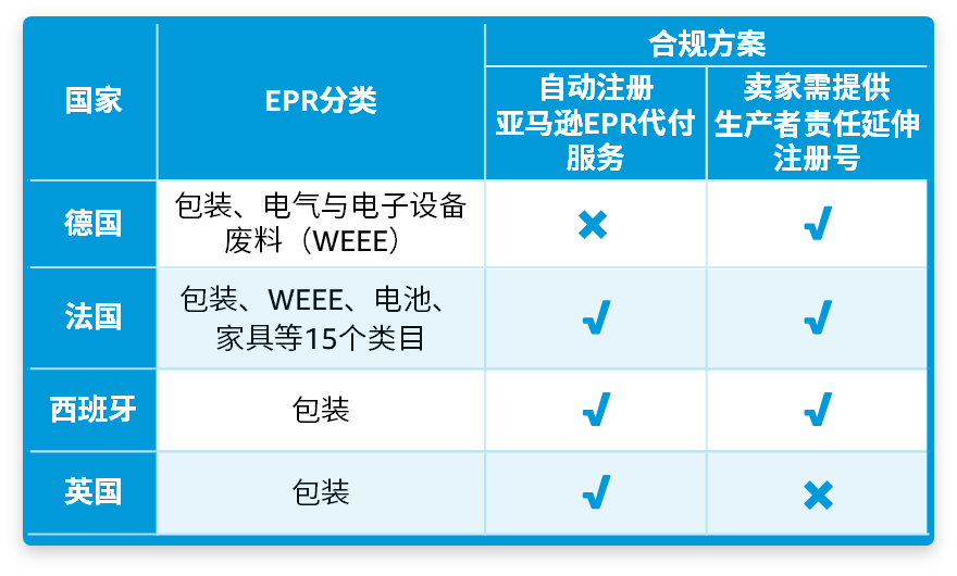 @亚马逊西班牙站卖家，6月起这项服务将开始扣费