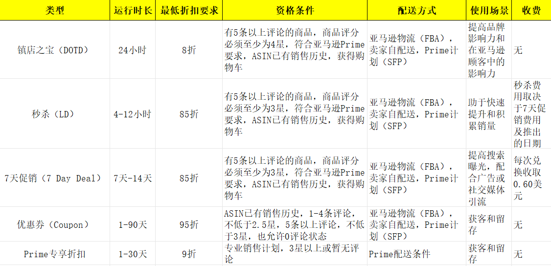 亚马逊新品到爆款打法⑩：旺季广告建议及促销组合