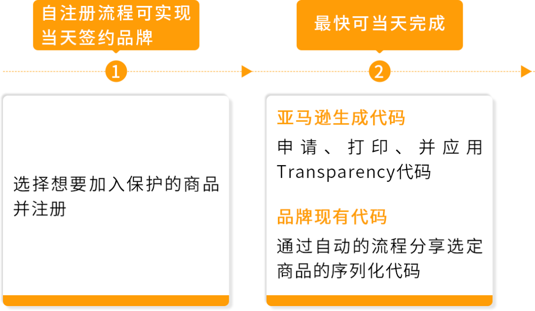 亚马逊旺季备战：提前3个月启动品牌保护，稳接流量不丢单！