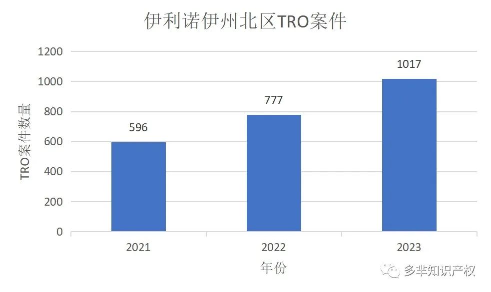 【干货】遇到TRO应该怎么办？TRO案件全流程详细解析！