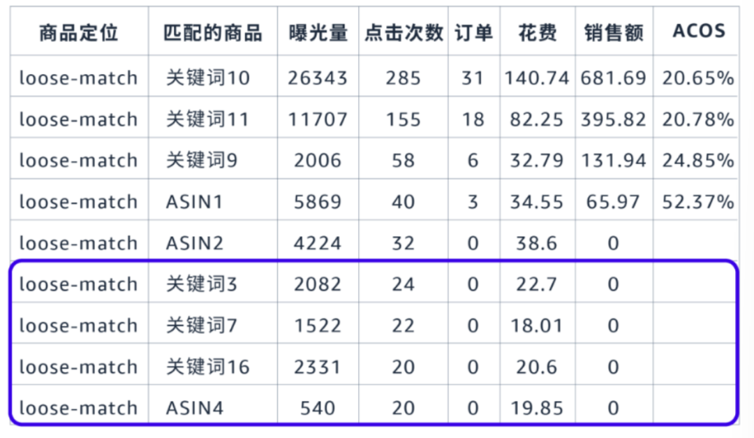 去除高水分的广告流量, 亚马逊教您用数据解读让每分钱花在刀刃上!
