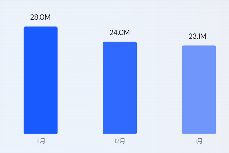 比SHEIN更早爆红的独立站大卖，还有机会赶超吗？