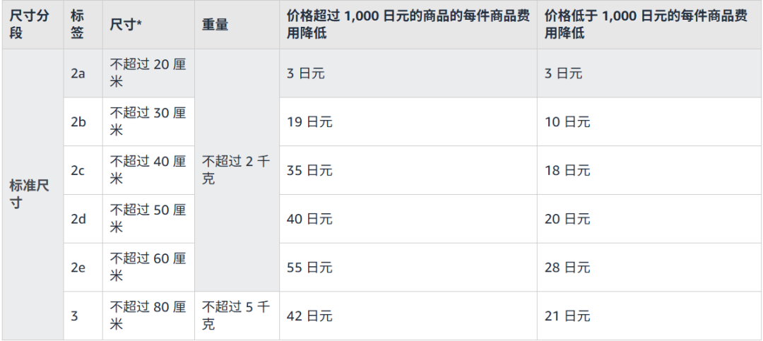 又来了！亚马逊开店2026年政策变更：销售佣金和物流费用