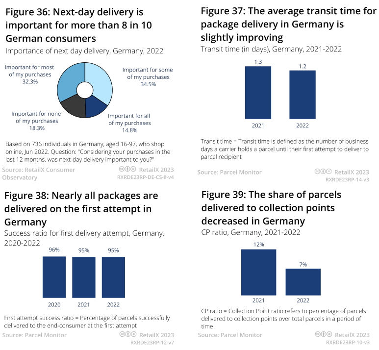 2023年德国电商市场报告