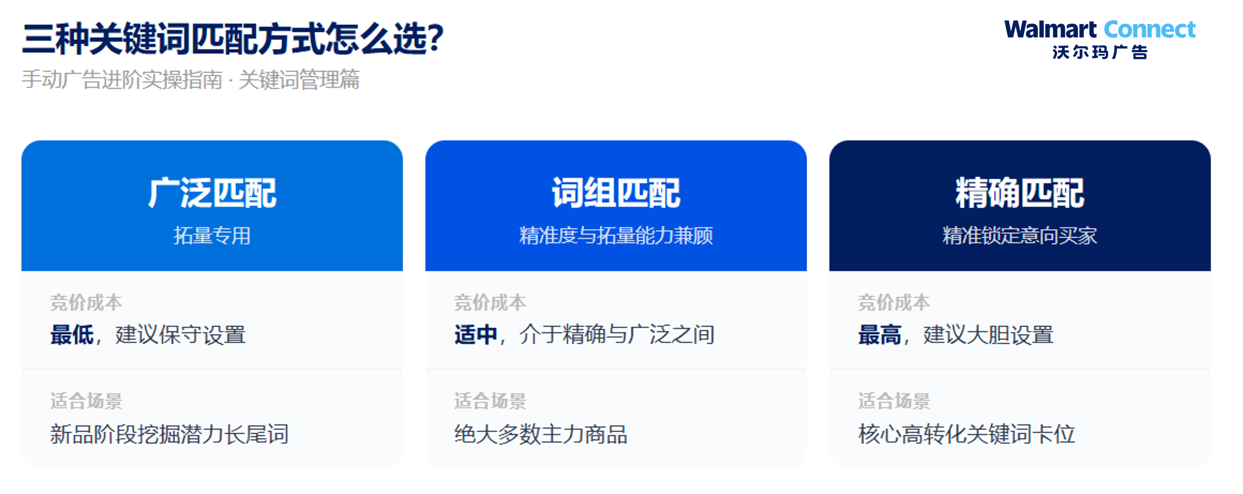 想提升广告ROAS，先把手动广告这三件事做对