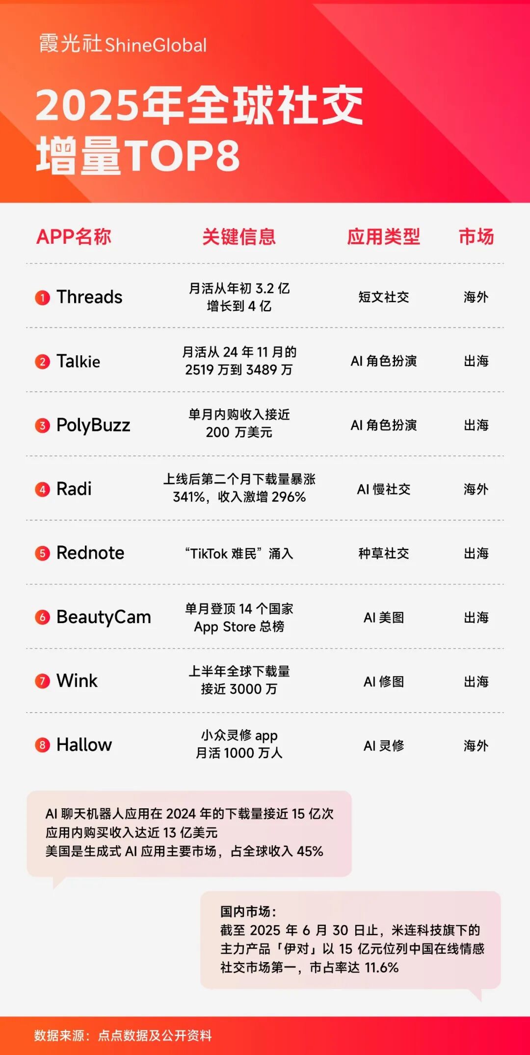社交出海大年，成也AI败也AI｜2025出海盘点