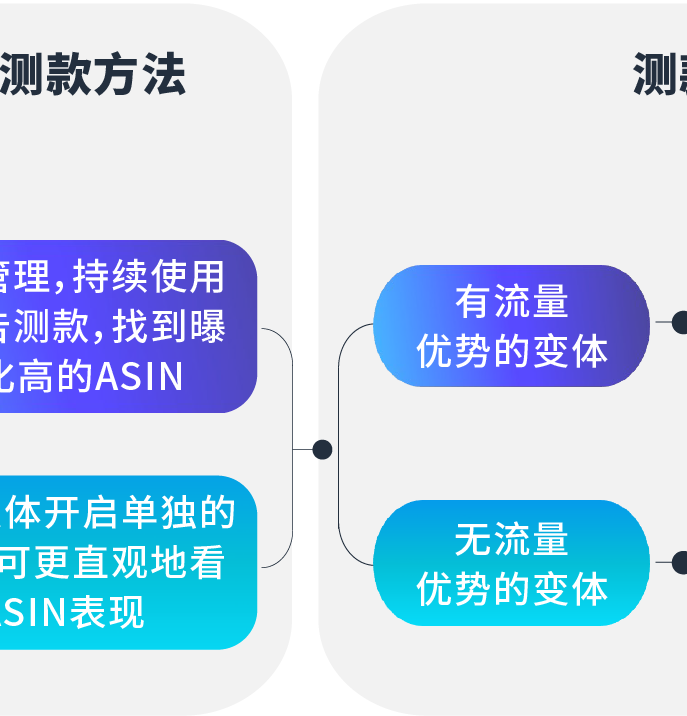 「低倉儲成本+海量ASIN」模式如何破局！