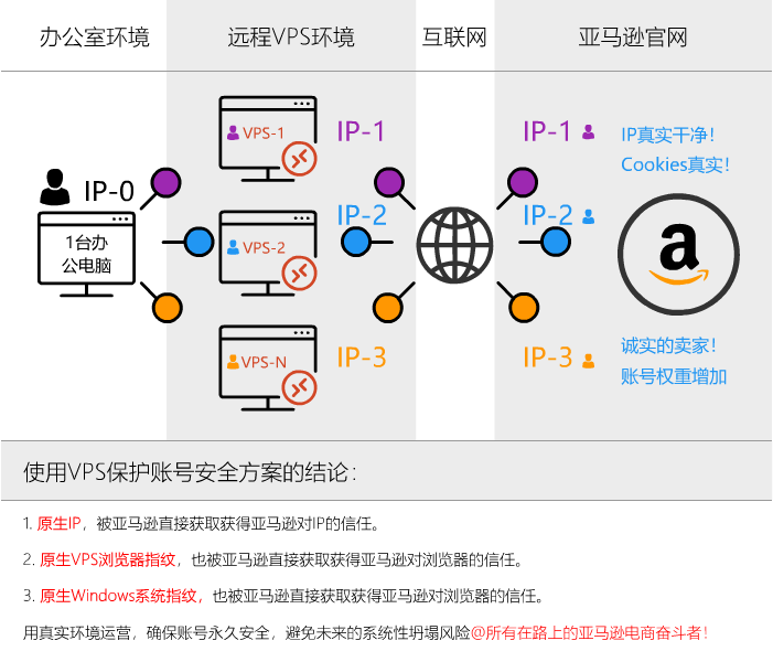 亚马逊重拳整治——打击账号关联箭在弦上!
