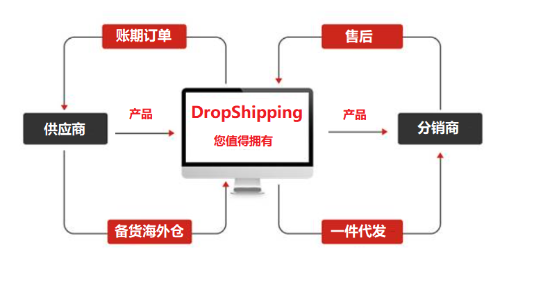 牛人案例分享：搭建自己的Dropshipping无货源平台月赚 500w美刀