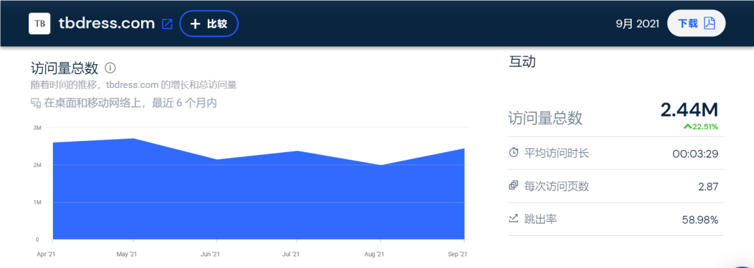 10亿级独立站点大起底！流量都从哪里来？