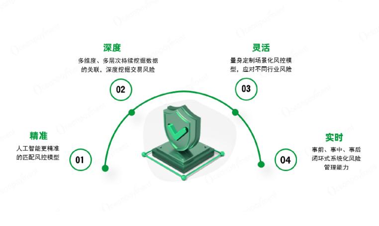 自建智能化风控模型满足场景化跨境电商安全新要求