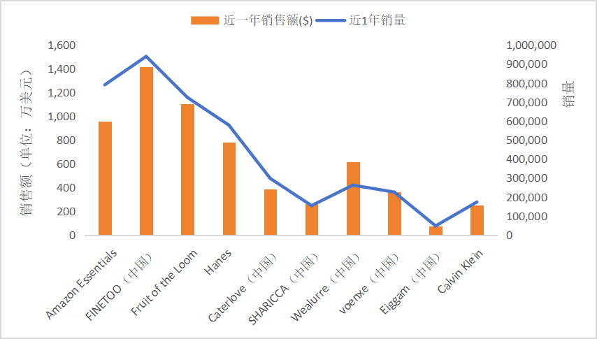 中国卖家狂赚千万美金，霸榜美亚内衣市场！|选品“爆”料站①