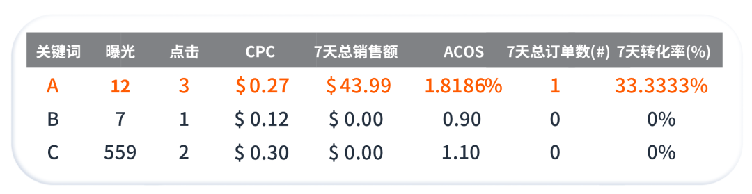 不服来战！广告转化率挑战大冲关！