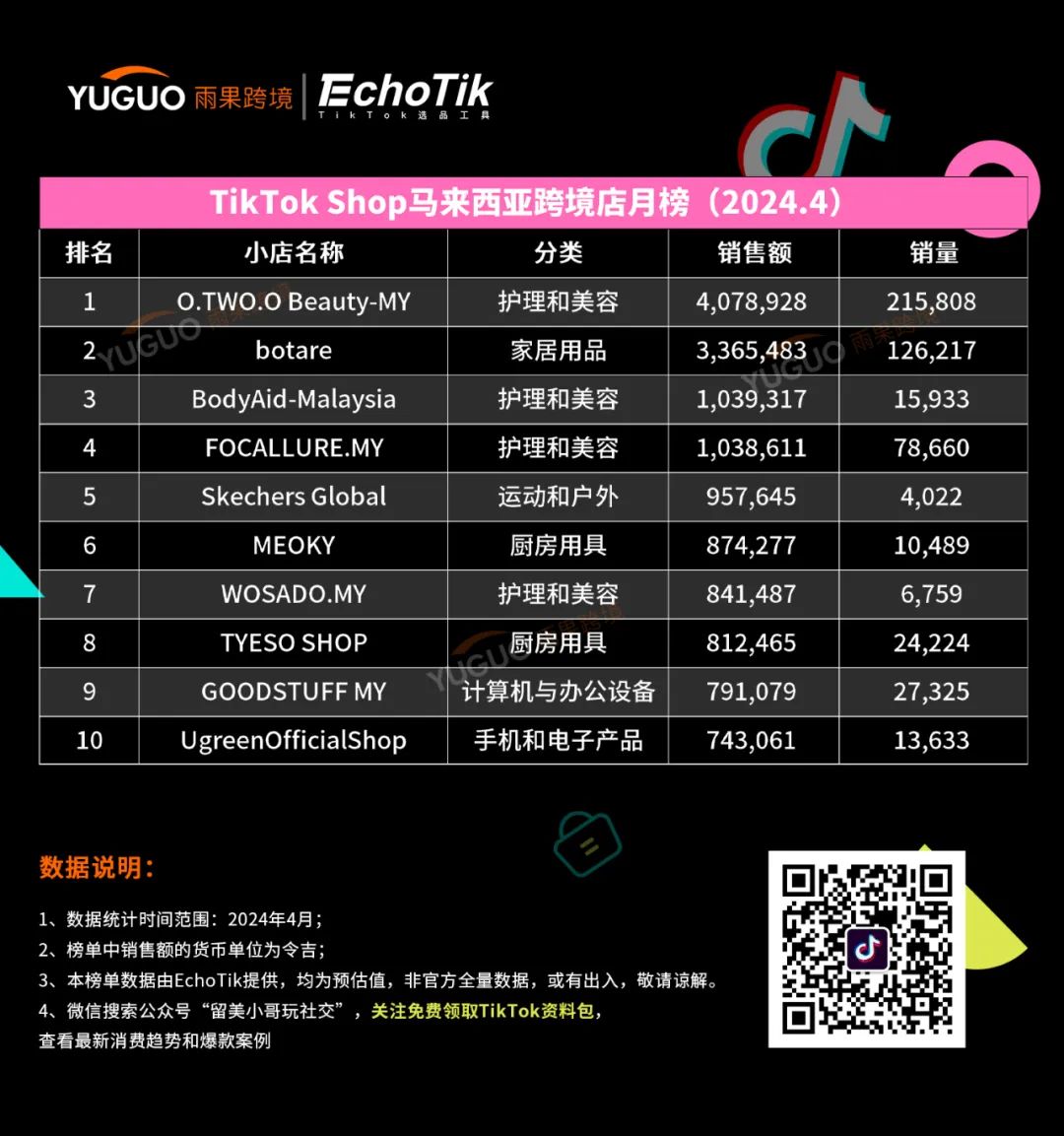 防晒用品迎来“爆发潮”！TikTok Shop东南亚4月新榜出炉